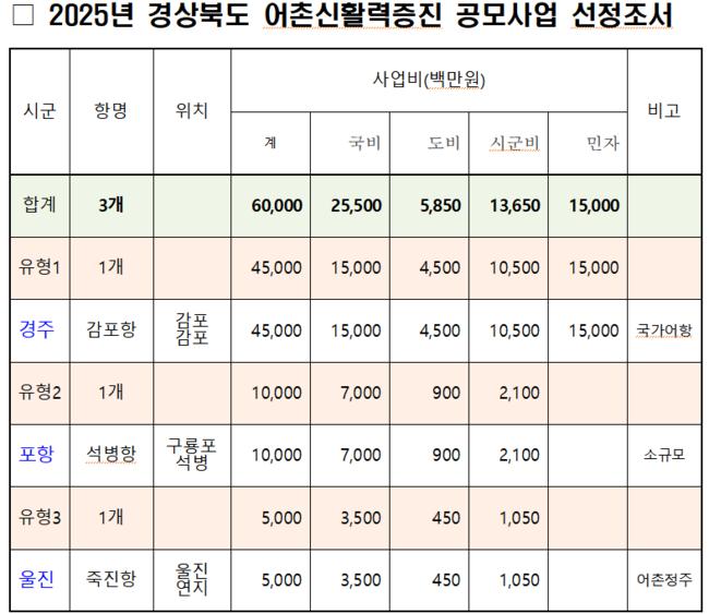 2025년 어촌신활력증진 공모사업 선정, 450억원 확보